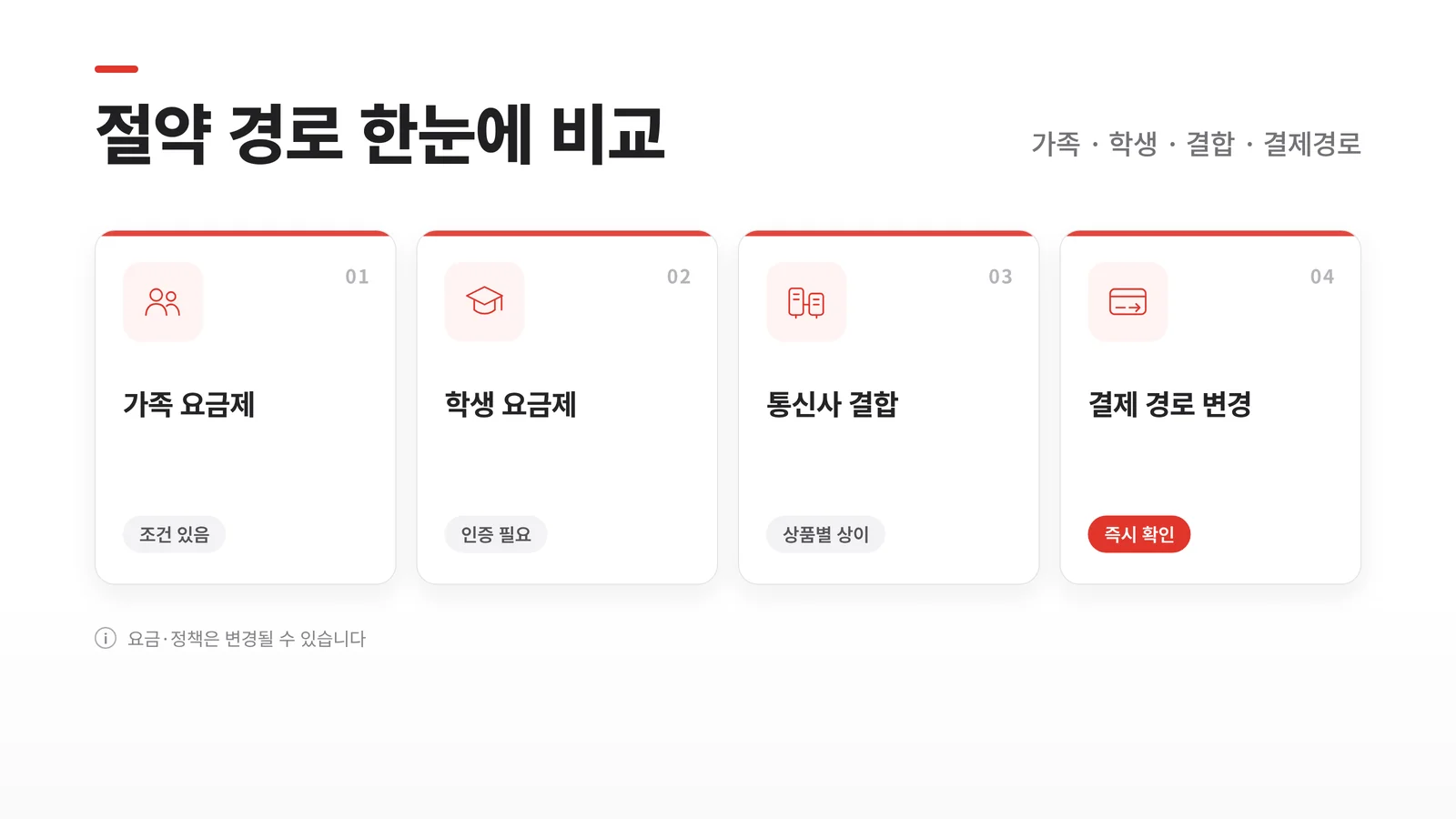 가족·학생·통신사 결합·결제 경로 4가지 절약 경로를 비교하는 인포그래픽