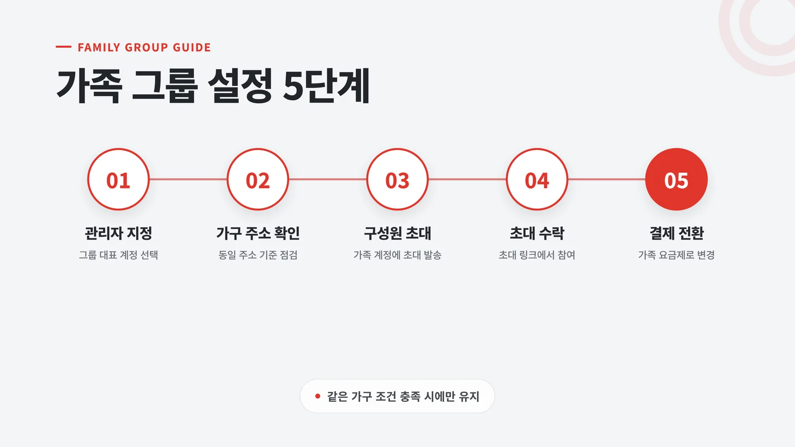 가족 그룹 설정 5단계 다이어그램